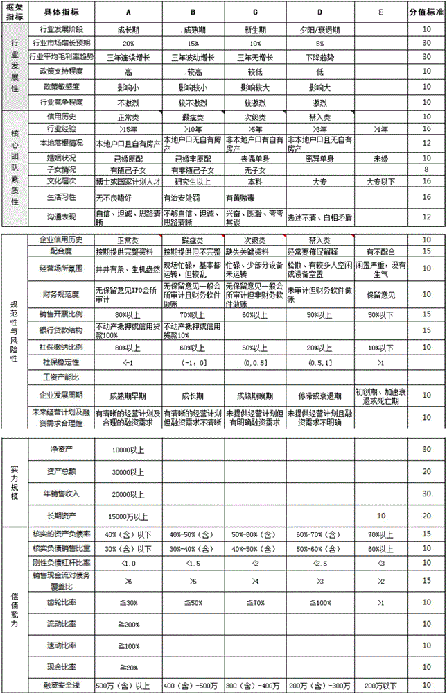 Enterprise credit rating method