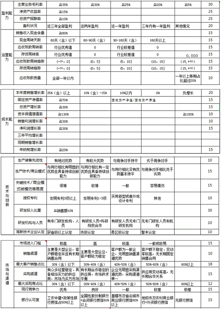 Enterprise credit rating method