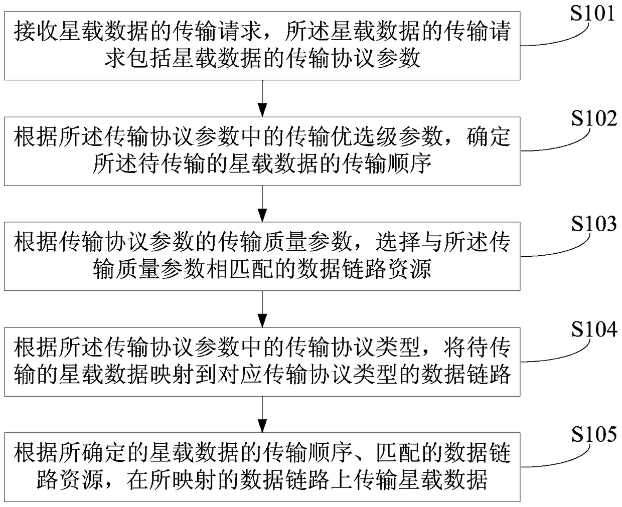 A communication method and device for satellite-borne data