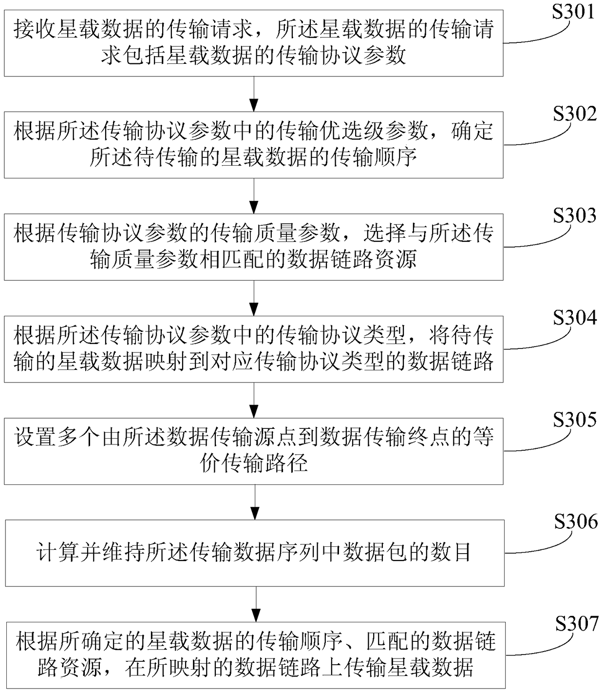 A communication method and device for satellite-borne data