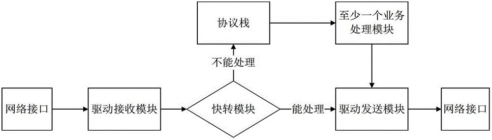 Method and device for fast message forwarding