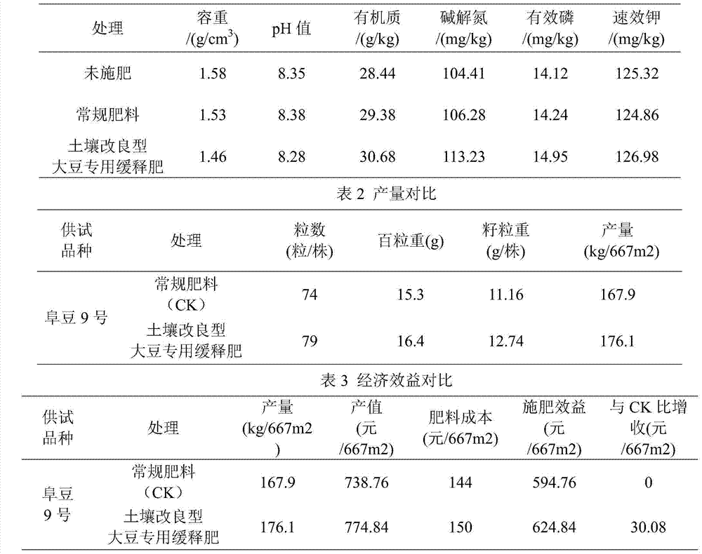 Soil improvement type soybean dedicated sustained-release fertilizer and preparation method thereof