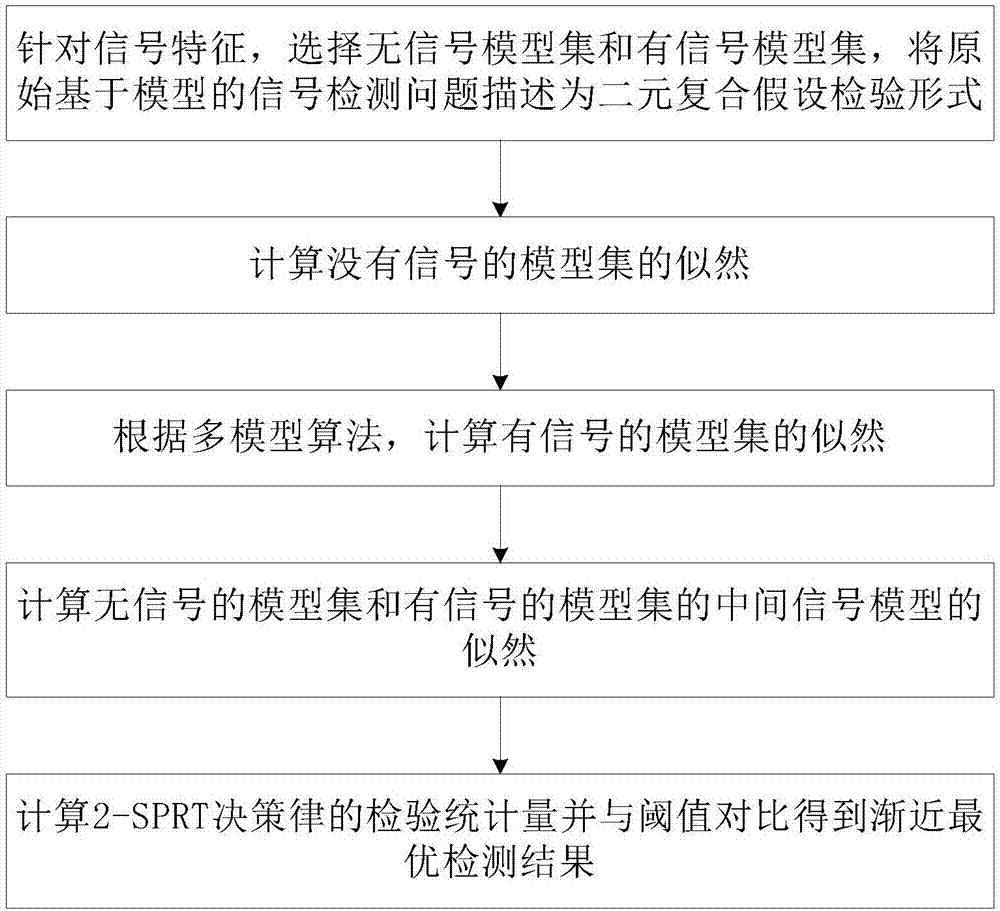 Signal detection method based on error decision multi-model hypothesis test