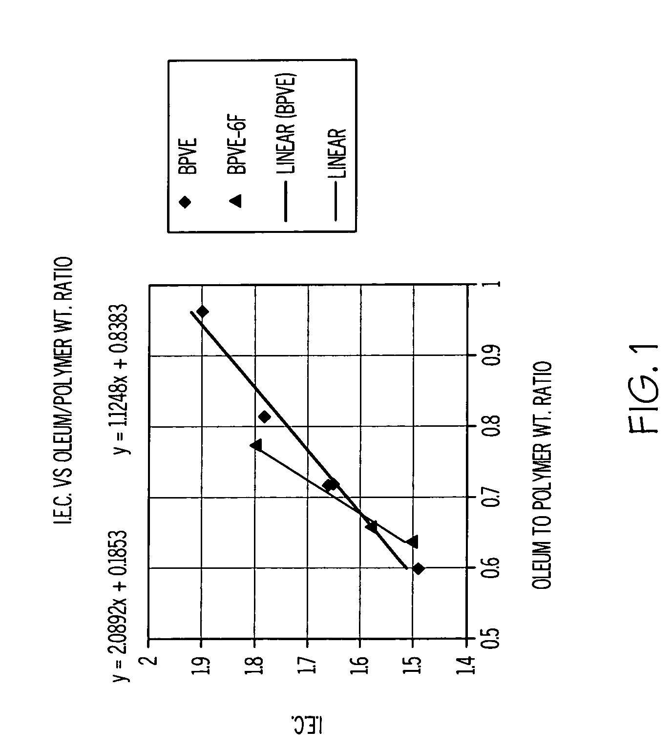 Sulfonated-perfluorocyclobutane polyelectrolyte membranes for fuel cells