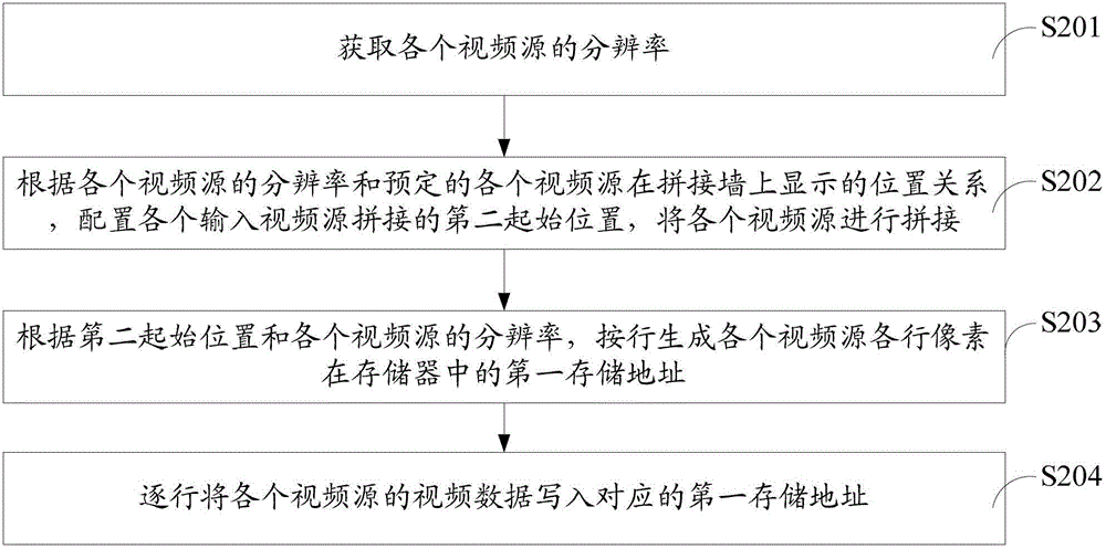 A multi-screen splicing display device and method