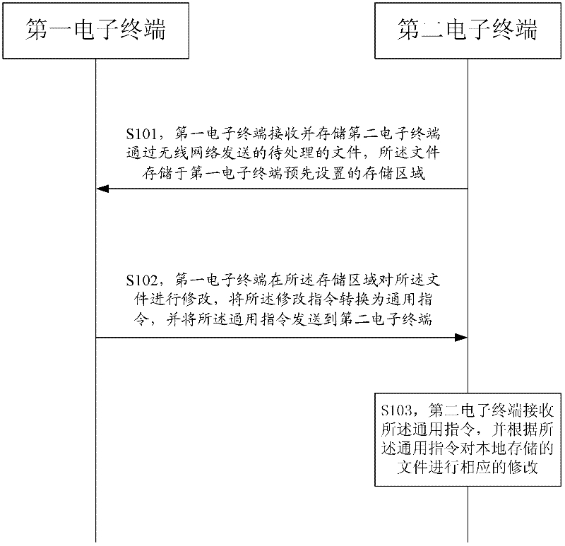 Method and system for modifying files stored in electronic terminals