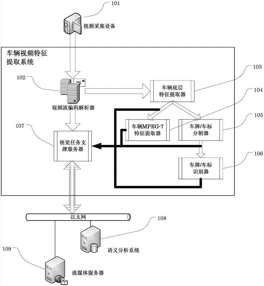 Vehicle Video Feature Extraction System and Method Based on Video Structured Description