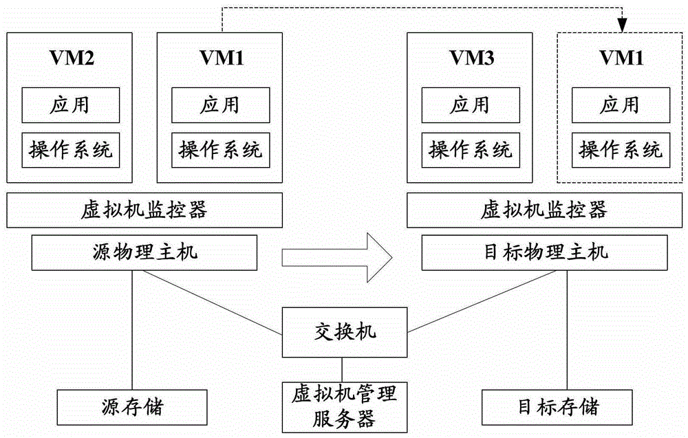 Method, device and system for whole system online migration of virtual machine