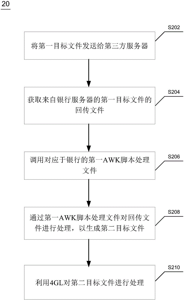 Method and device for processing data from third party