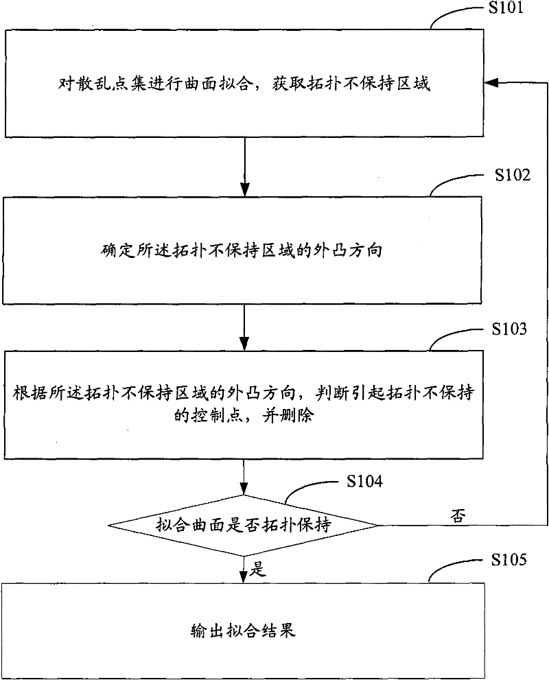 Topology preserved fitting method and device for scattered point set, and image transformation system