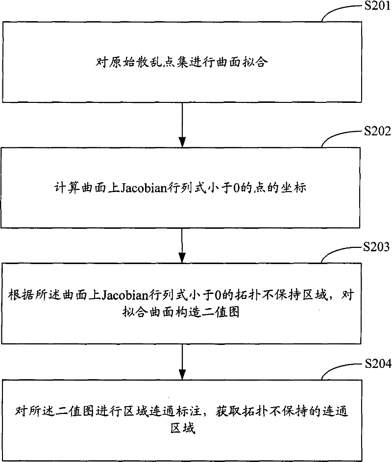 Topology preserved fitting method and device for scattered point set, and image transformation system