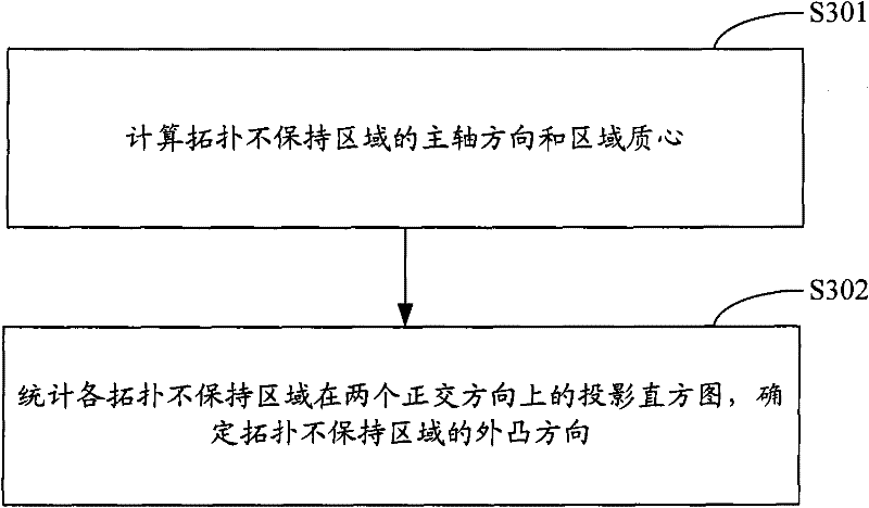 Topology preserved fitting method and device for scattered point set, and image transformation system