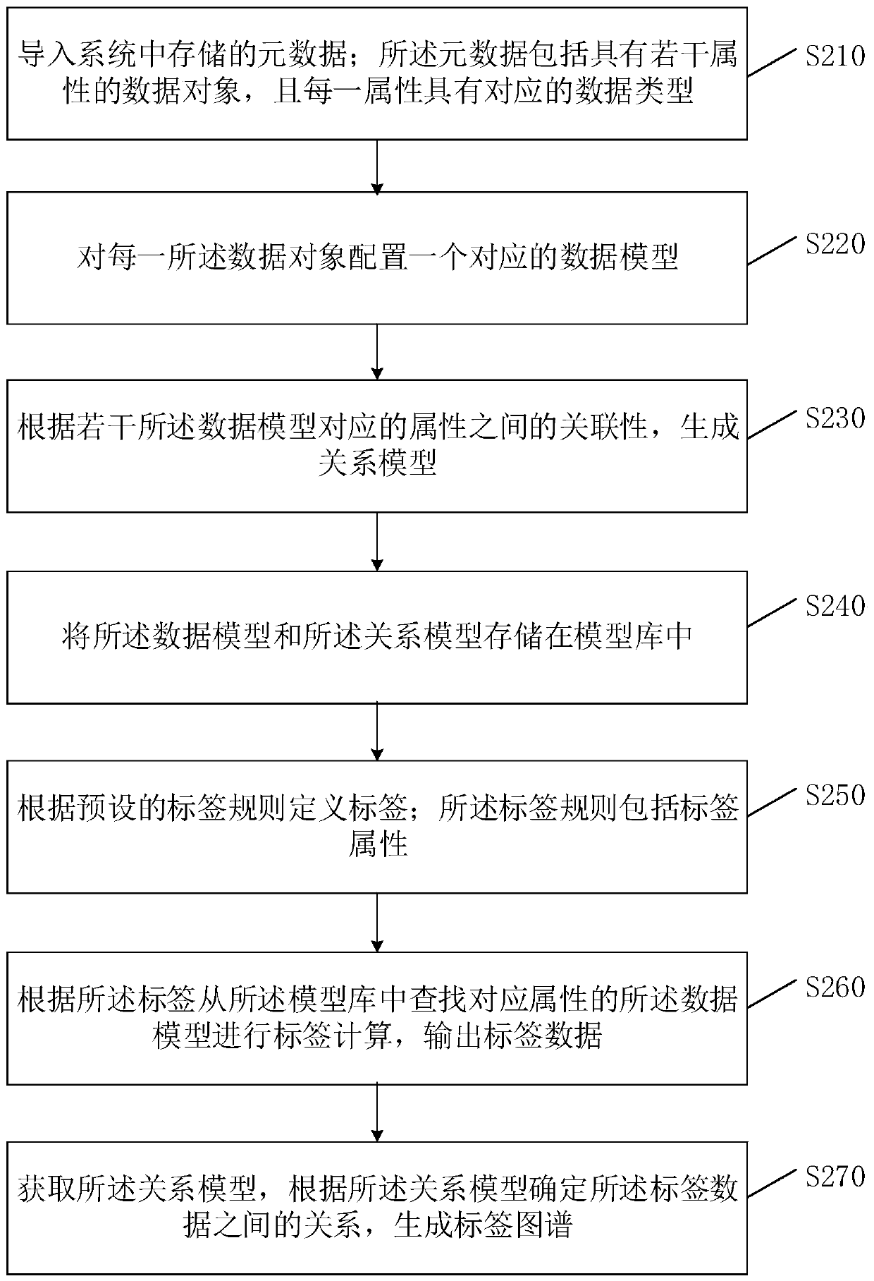 Label generation method and device, computer readable storage medium and server