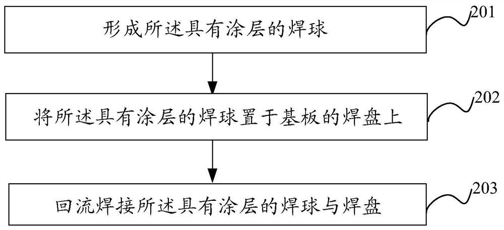 Solder ball with coating, ball mounting method and packaging method