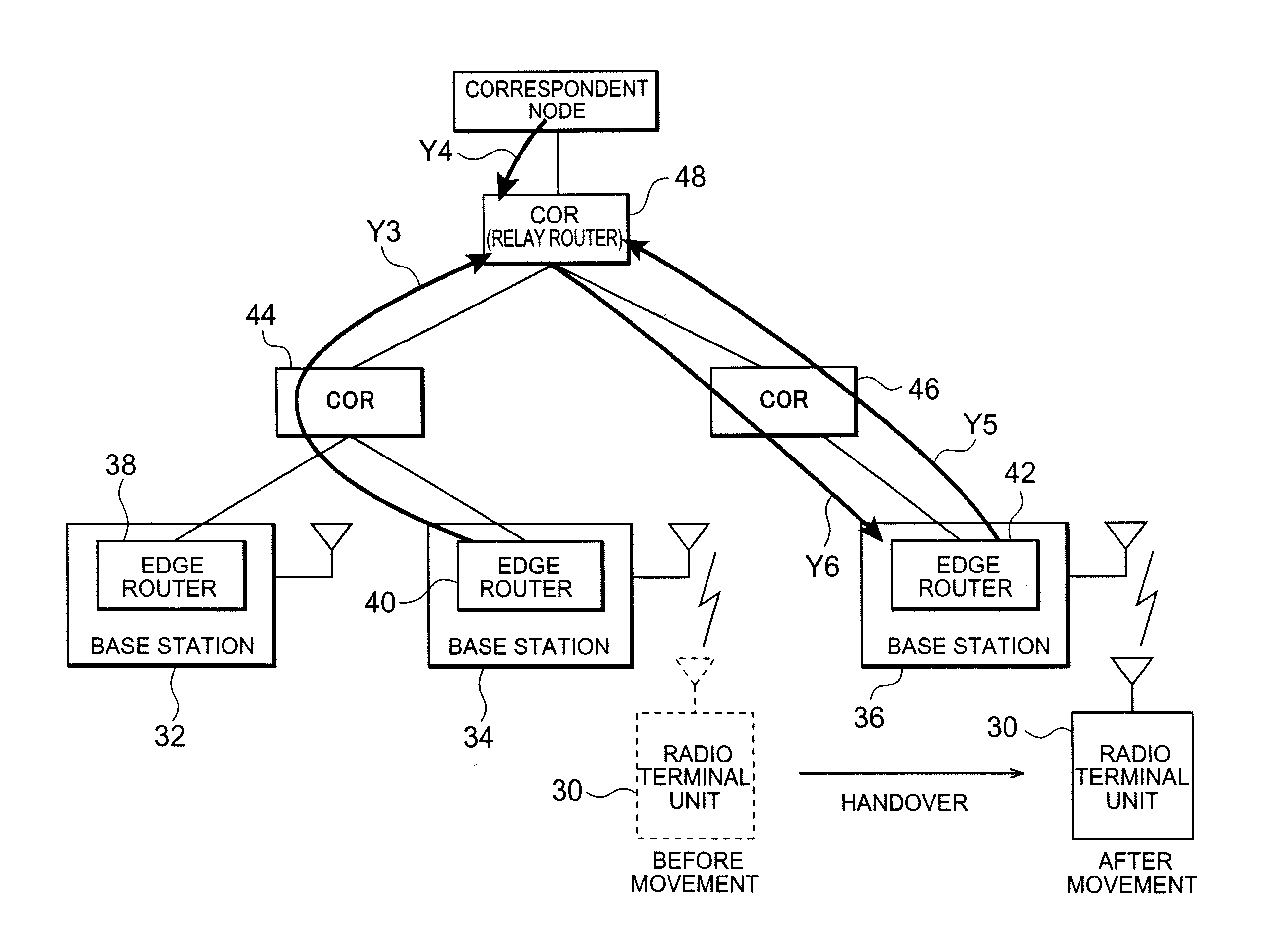 Handover control apparatus, base station, edge router, relay router, radio terminal unit, mobile communication system, and handover control method