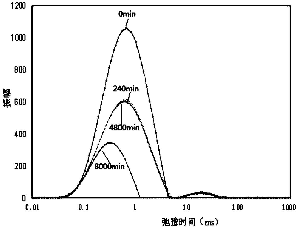 Method for determining relative permeability of dense rock oil phase