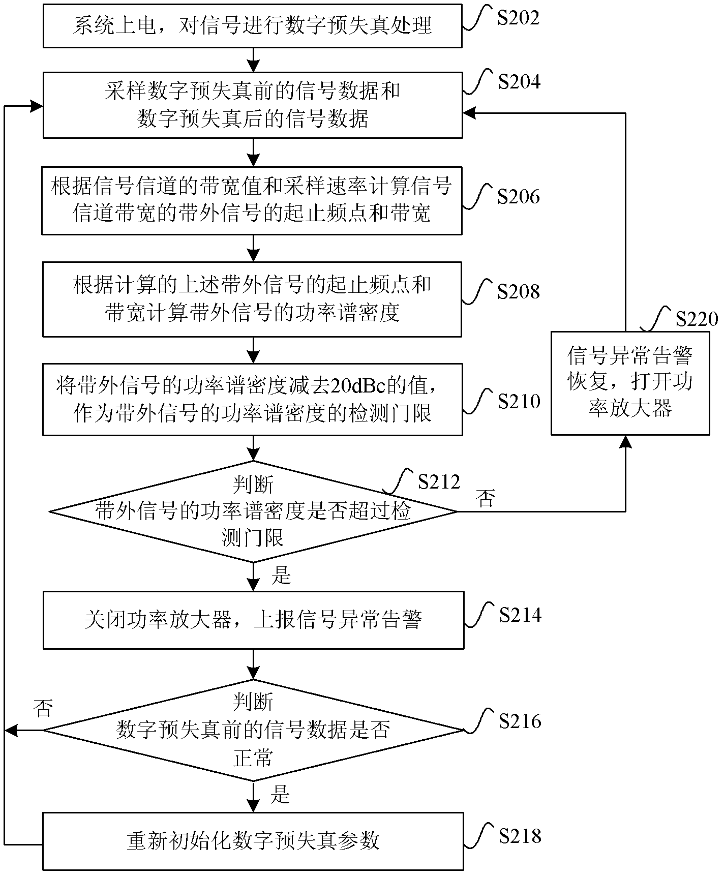 Method and device for protecting power amplifier