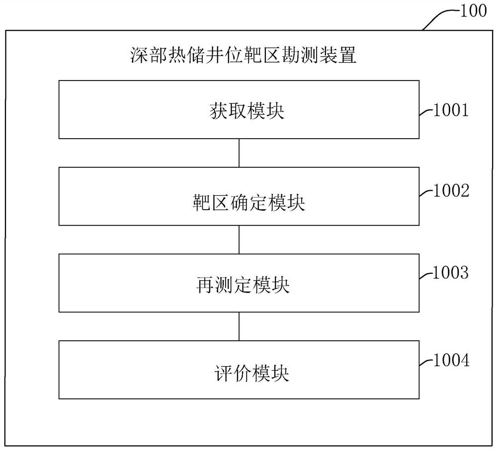 Deep heat storage well position target area surveying method and device, electronic equipment and storage medium
