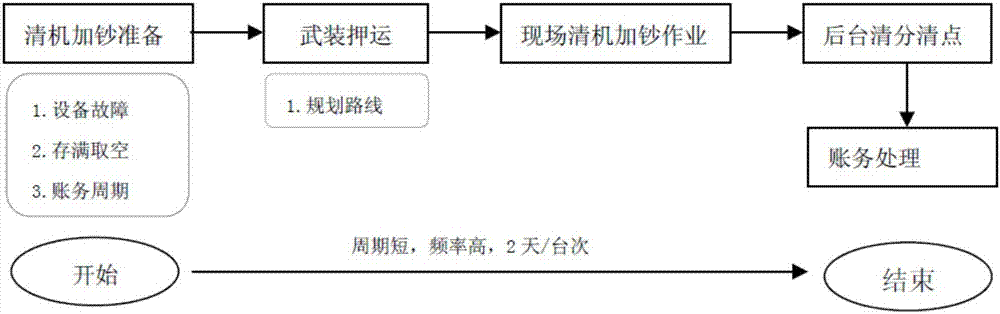 Remote machine cleaning method and system of self-service devices in bank