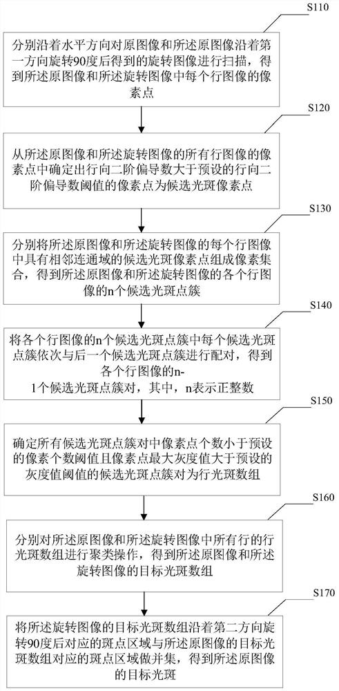 A light spot detection method, device, electronic equipment and readable storage medium