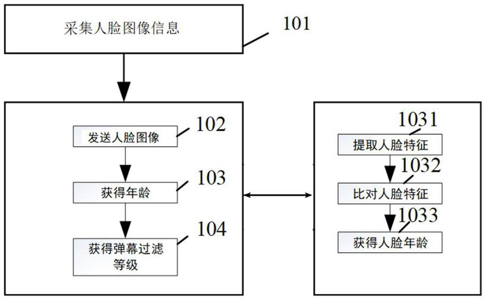 Bullet screen message display method and system based on face recognition, equipment and medium