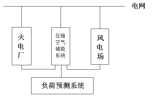 Wind power generation, thermal power generation and compressed air energy storage integrated power generation system