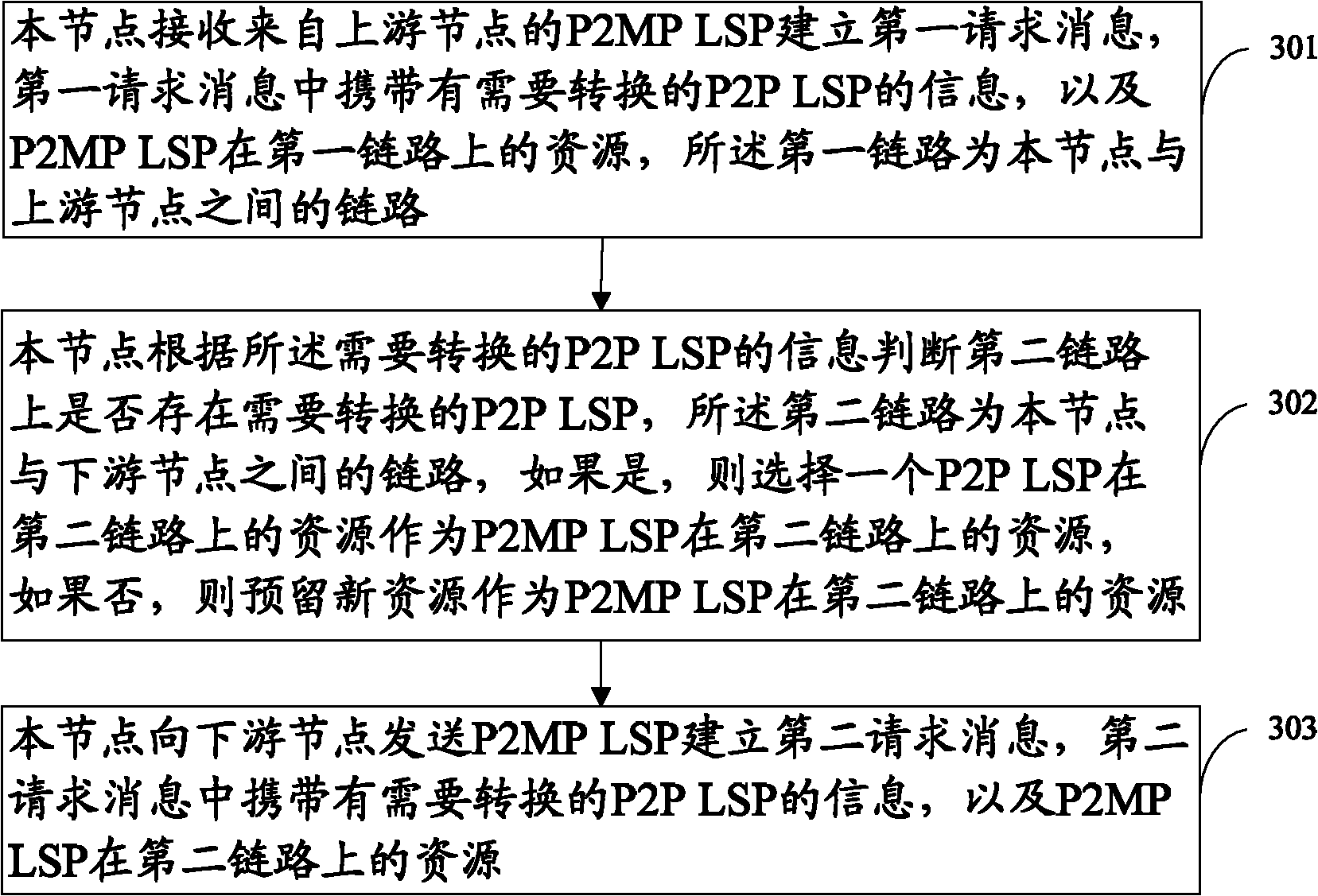 Method, device and system for establishing P2MP (point to multiple points)
