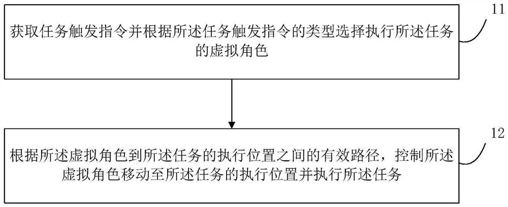 Virtual character behavior control method and device