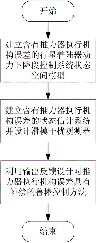 Planet power descending section robustness control method based on thruster error compensation