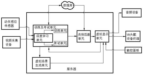 VR virtual driving training and examination method based on deep learning