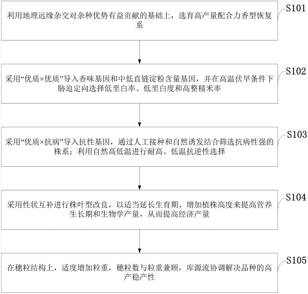 Method for integrated culture of hybrid rice aromatic restoring line