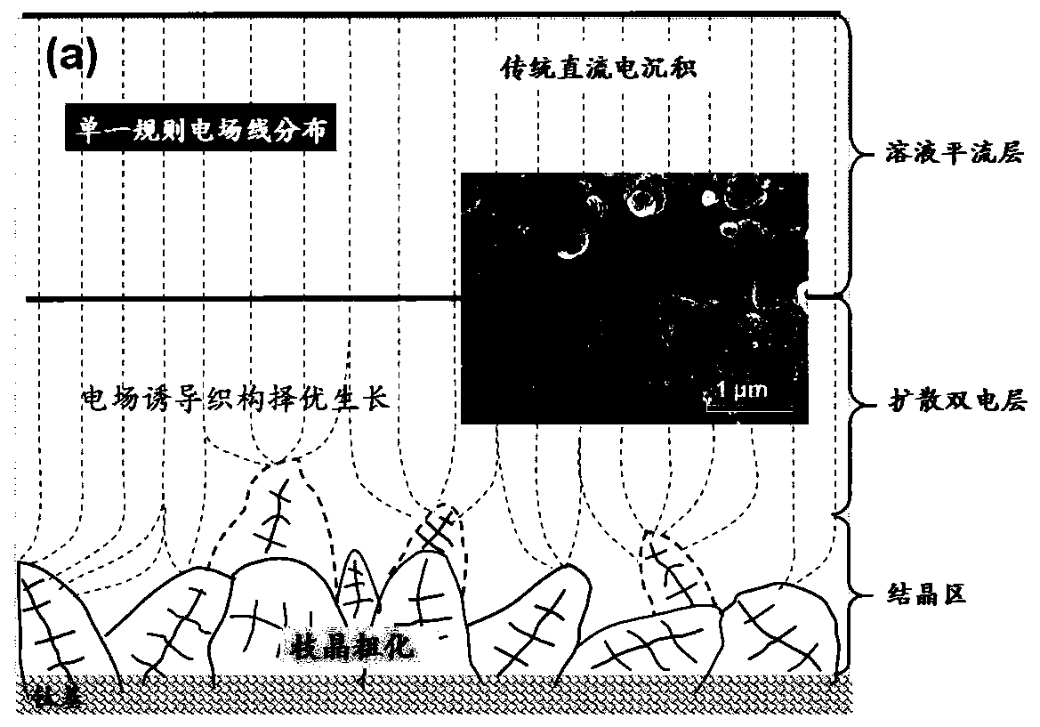 Method for regulating and controlling growth of nanocrystalline texture by means of alternating ultrasonic frequency