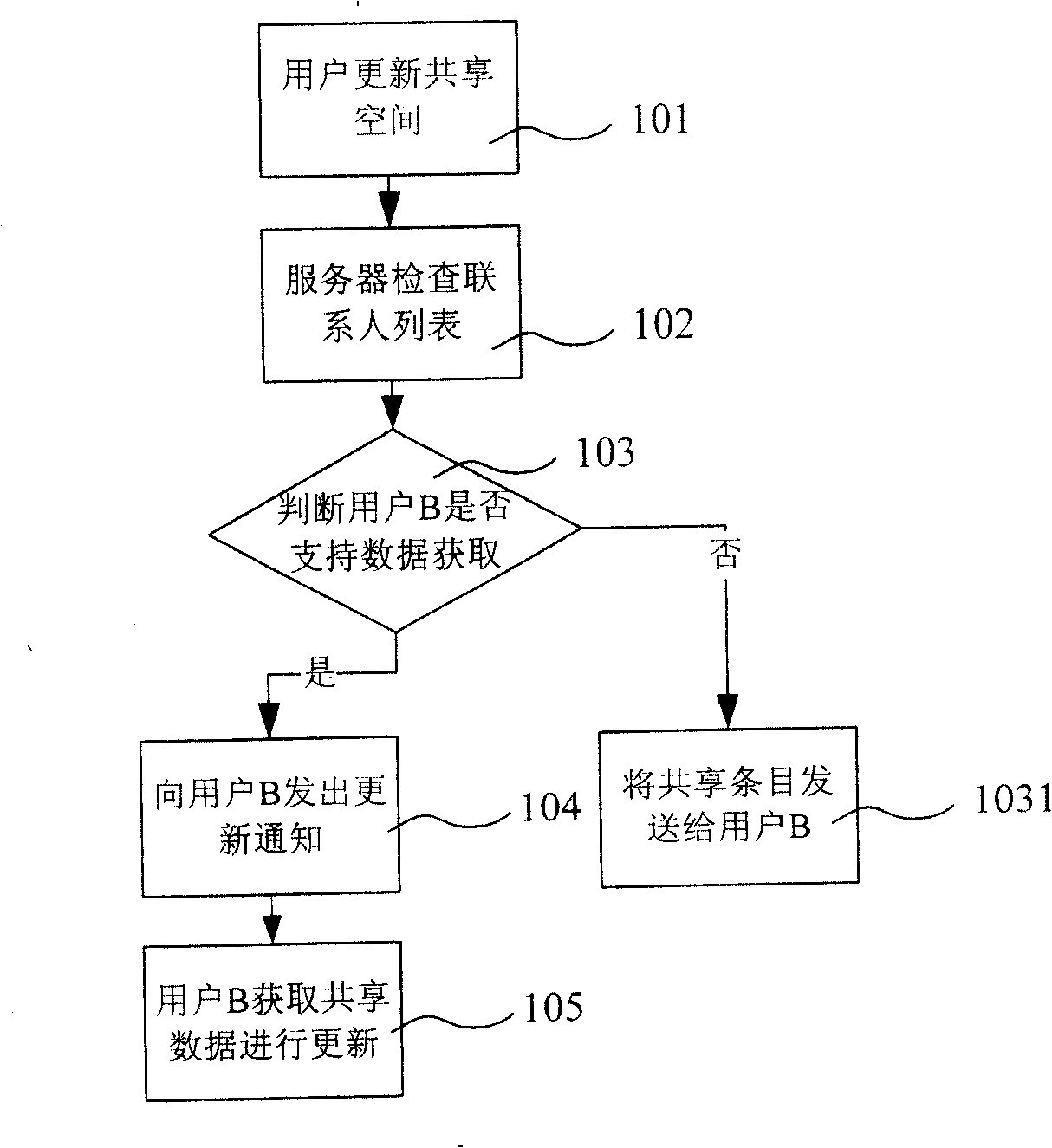 Method for data sharing