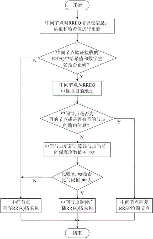 SAODV optimization method capable of effectively fighting against black hole attacks