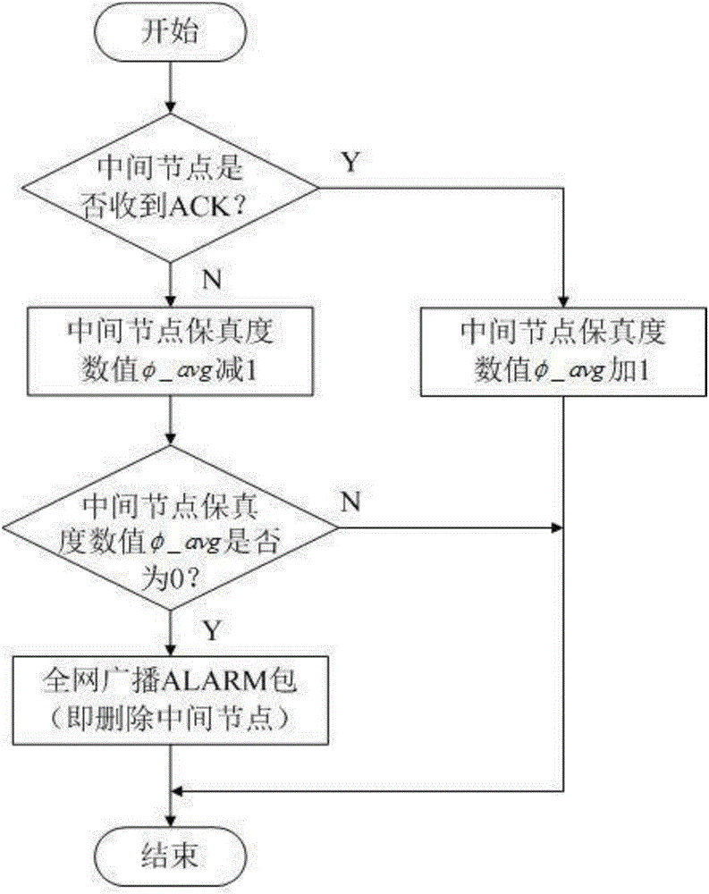 SAODV optimization method capable of effectively fighting against black hole attacks