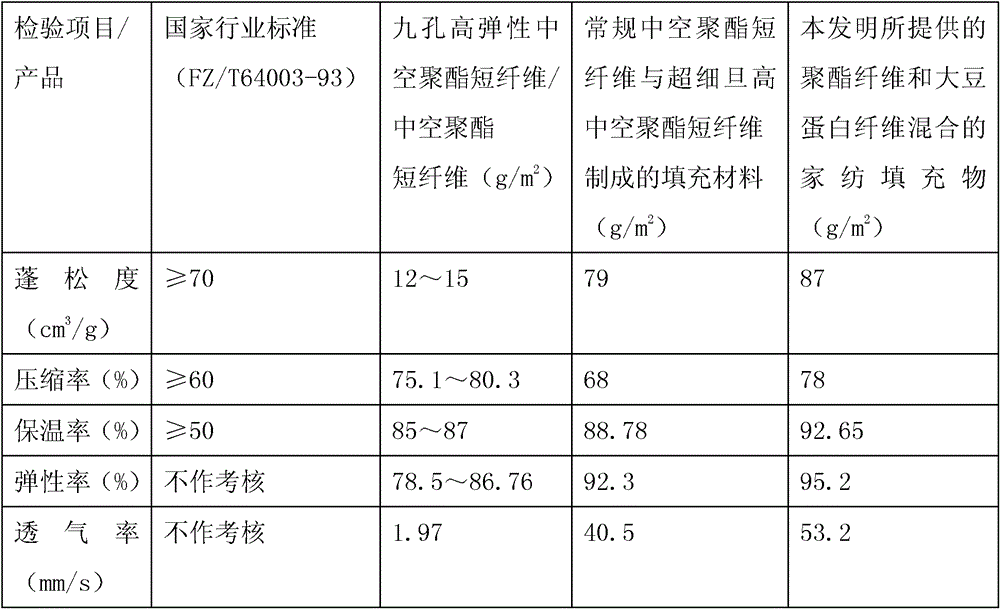 Home textile filler mixed with polyester fiber and soybean protein fiber and preparation method thereof