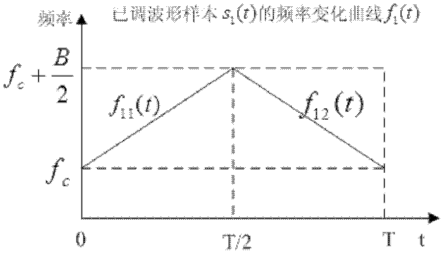 Modulation method of one-half continuous phase chip keying