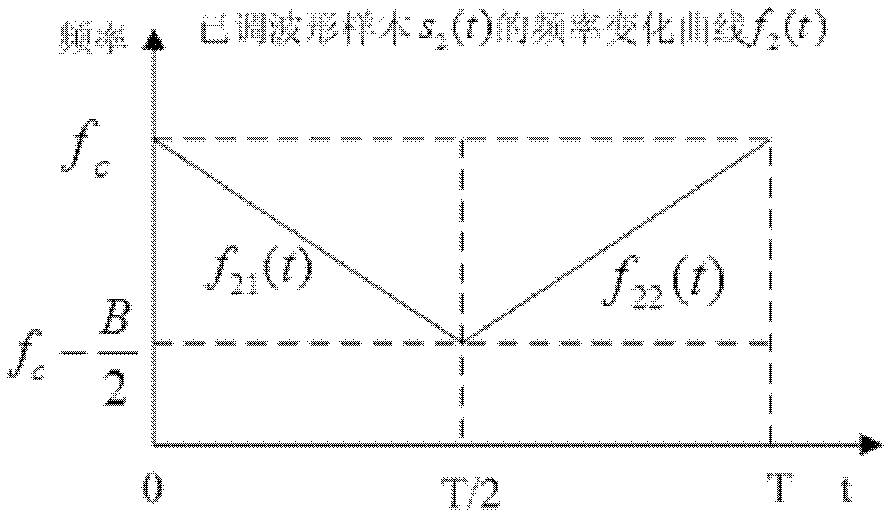 Modulation method of one-half continuous phase chip keying