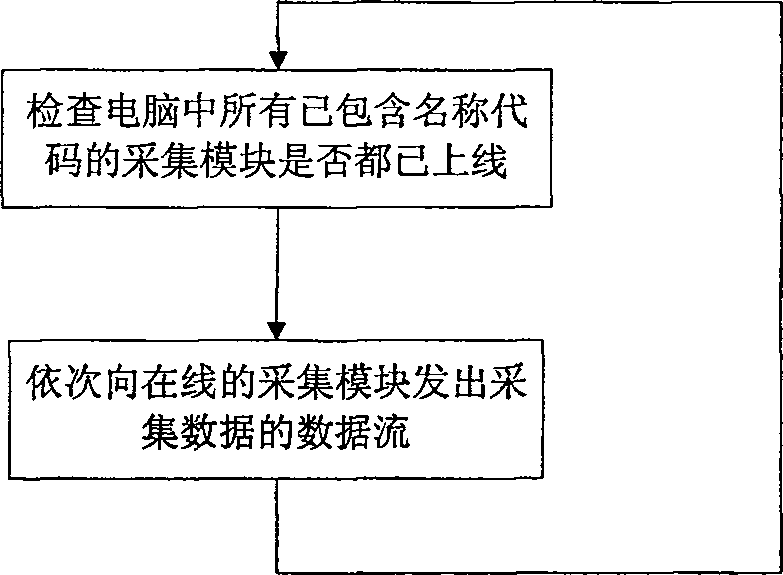 Plug-and-play scalable radio data collection network and its composing method