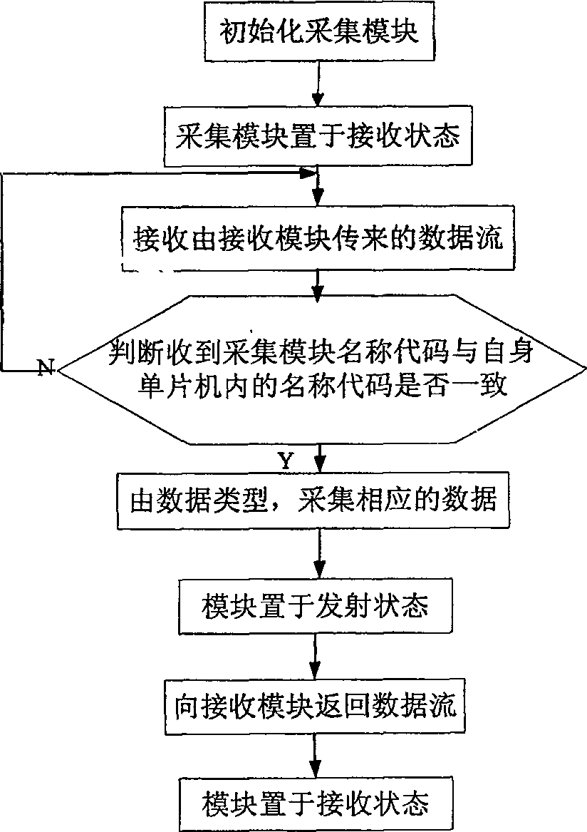 Plug-and-play scalable radio data collection network and its composing method