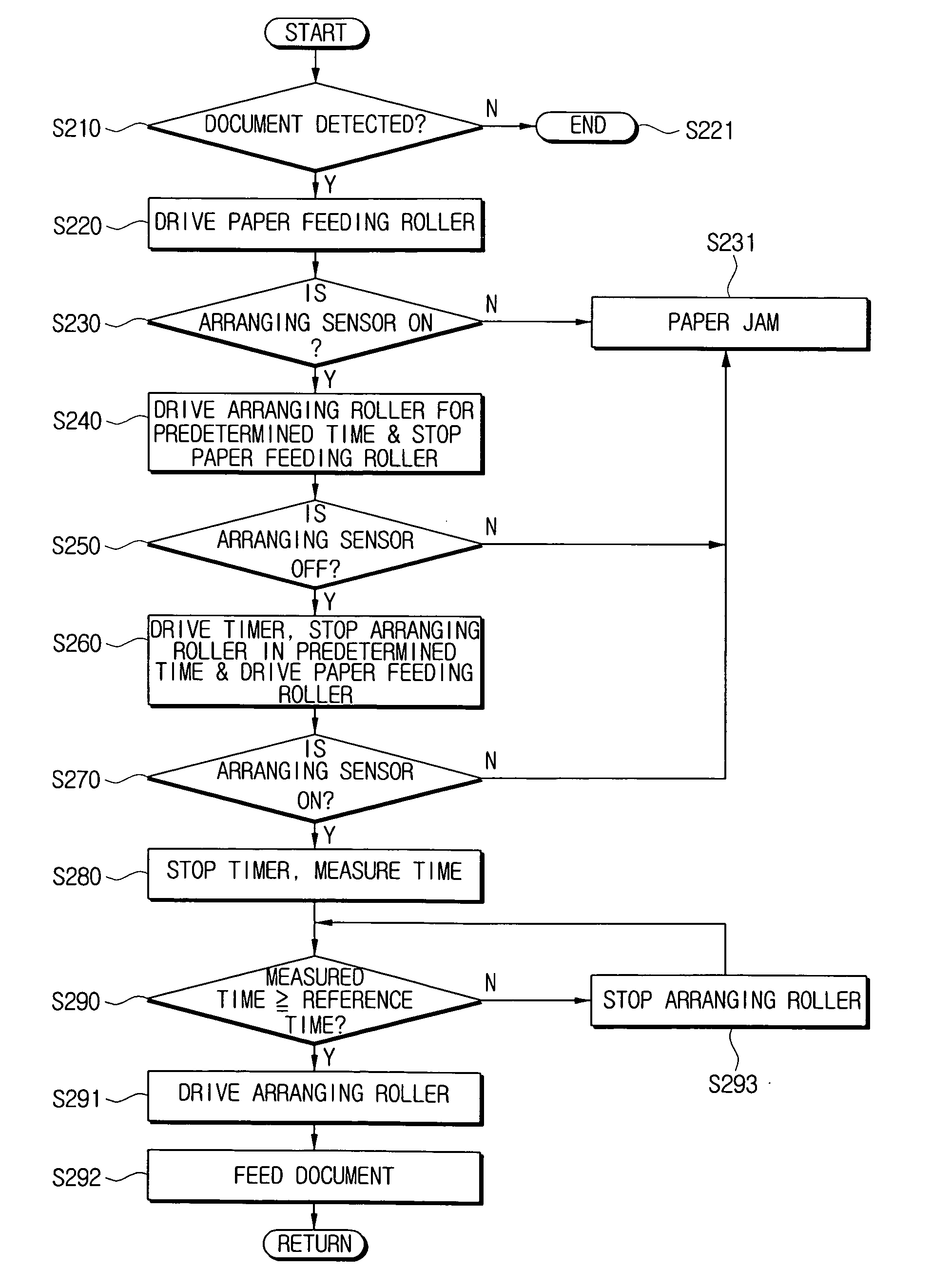 Paper feeding control method for automatic document feeder