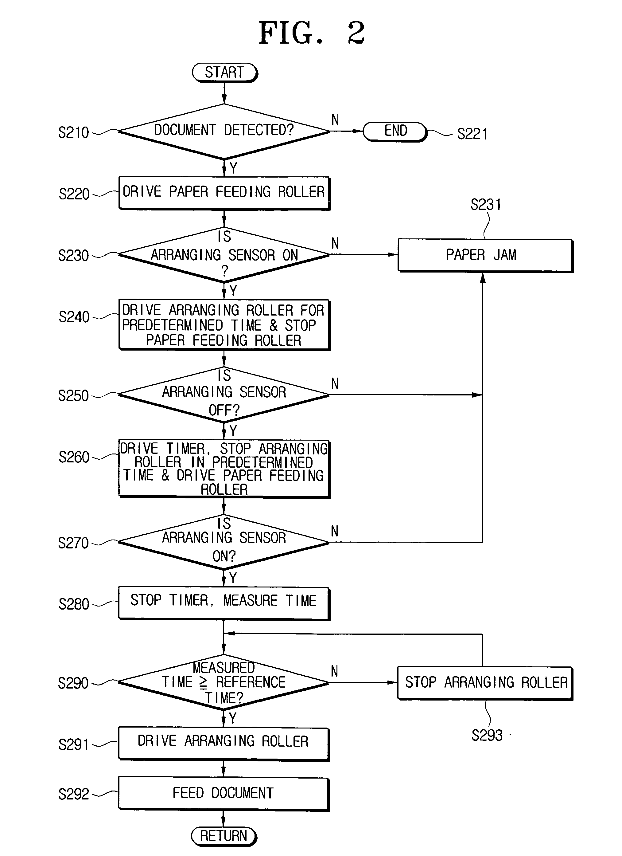 Paper feeding control method for automatic document feeder