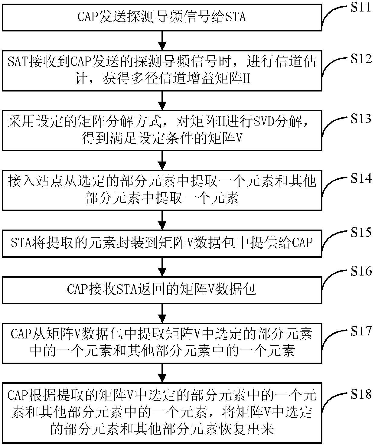 Method, device and system for providing and obtaining pre-encoding matrix of shaped beam