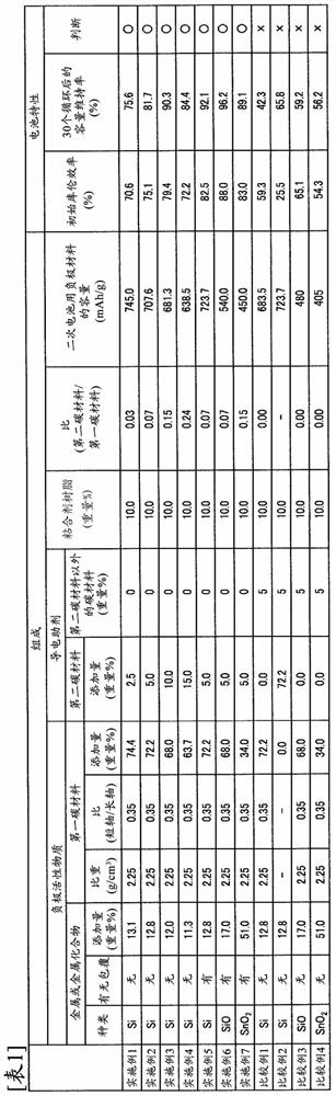 Negative electrode material for secondary battery, negative electrode for secondary battery, and secondary battery