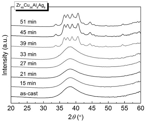 In situ exafs characterization method for crystallization kinetics of amorphous alloys
