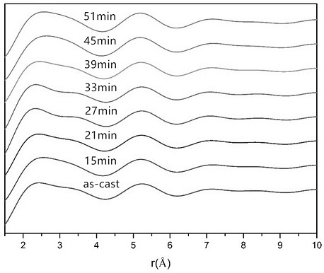 In situ exafs characterization method for crystallization kinetics of amorphous alloys