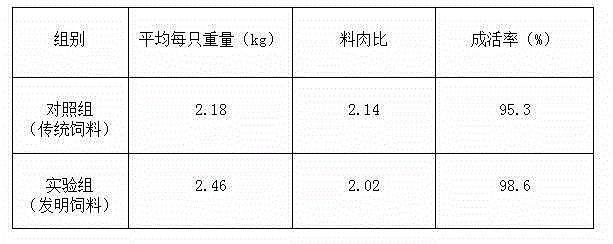 Formula of chicken feed with strong food-calling performance and preparation method thereof