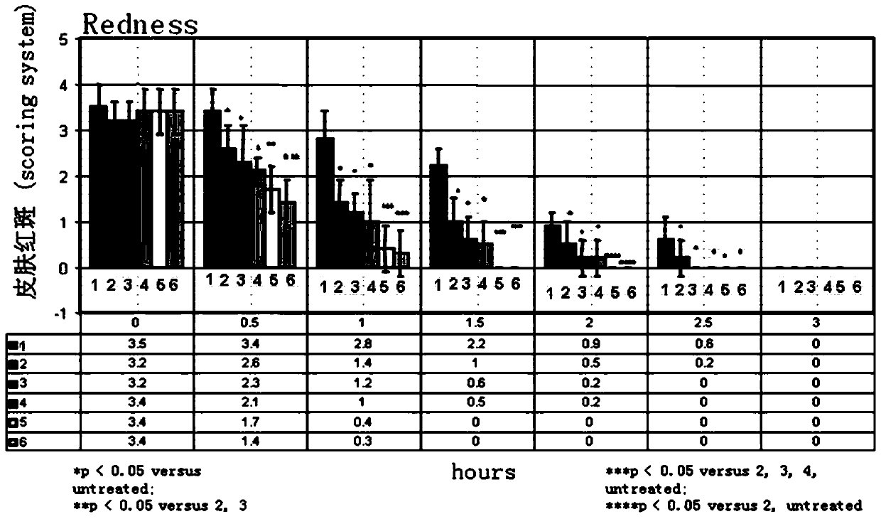 A kind of preservative-free multi-effect repair essence and preparation method thereof