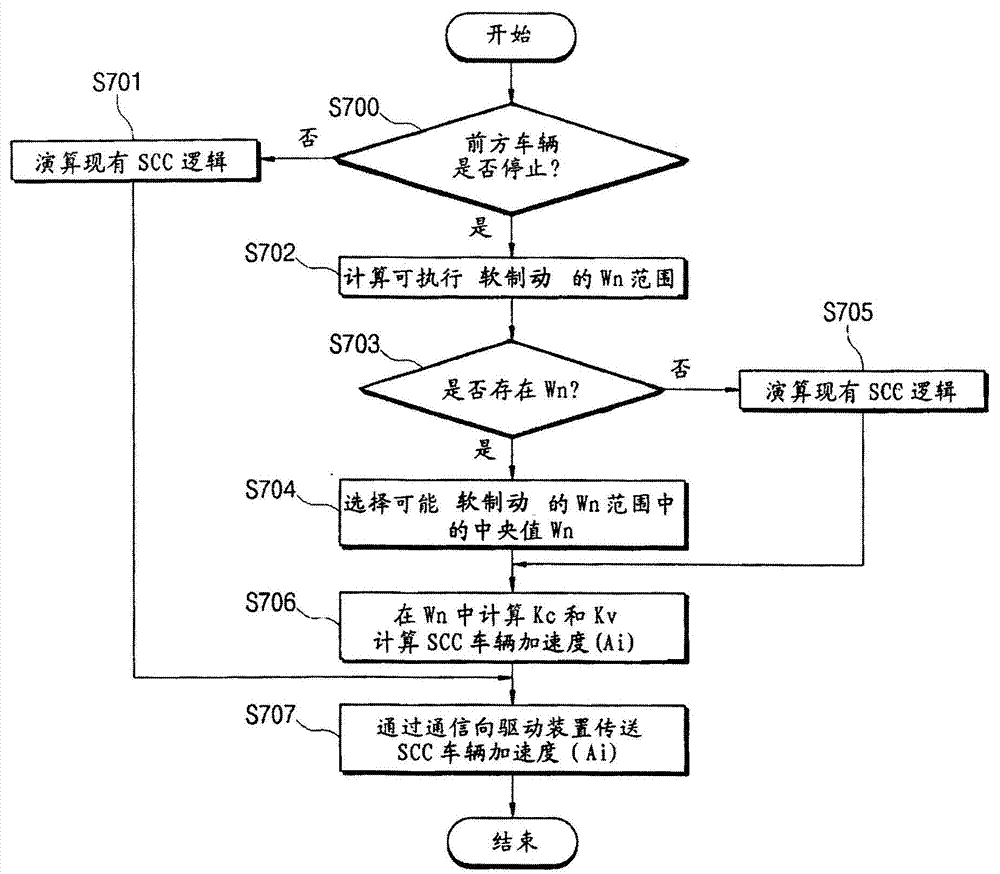 Vehicle stop control method by using changeable gain