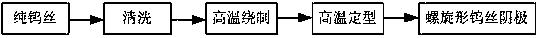 A method for prepare a rhenium-impregnated scandium-tungsten-based alloy cathode